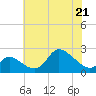 Port Deposit tide chart for Thursday, May 21, 2026