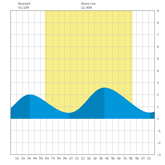 Port Deposit tide chart for Friday, May 22, 2026