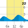 Port Deposit tide chart for Friday, May 22, 2026