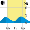 Port Deposit tide chart for Saturday, May 23, 2026
