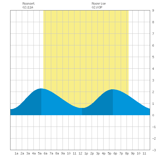Port Deposit tide chart for Sunday, May 24, 2026