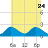 Port Deposit tide chart for Sunday, May 24, 2026