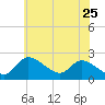 Port Deposit tide chart for Monday, May 25, 2026