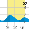 Port Deposit tide chart for Wednesday, May 27, 2026