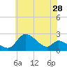 Port Deposit tide chart for Thursday, May 28, 2026