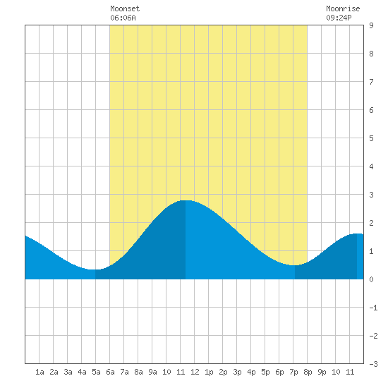 Port Deposit tide chart for Saturday, May 2, 2026