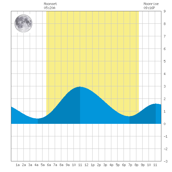 Port Deposit tide chart for Sunday, May 31, 2026