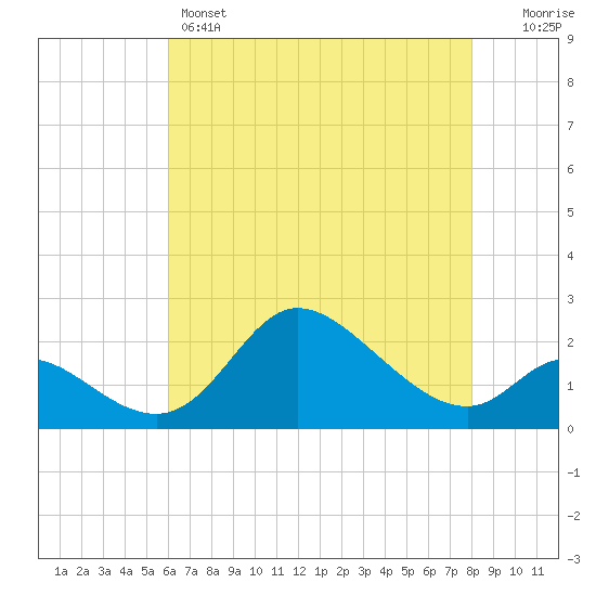 Port Deposit tide chart for Sunday, May 3, 2026