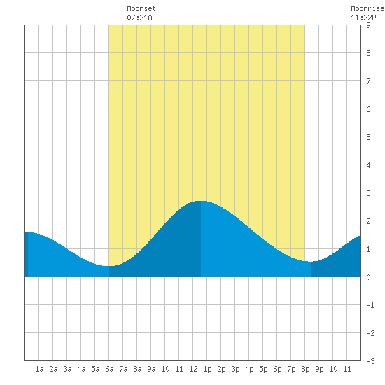 Port Deposit tide chart for Monday, May 4, 2026