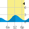 Port Deposit tide chart for Monday, May 4, 2026