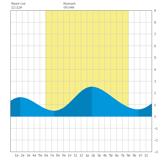 Port Deposit tide chart for Wednesday, May 6, 2026