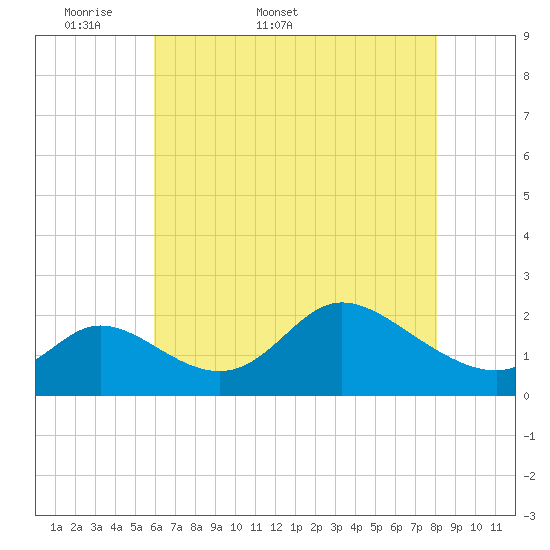 Port Deposit tide chart for Friday, May 8, 2026