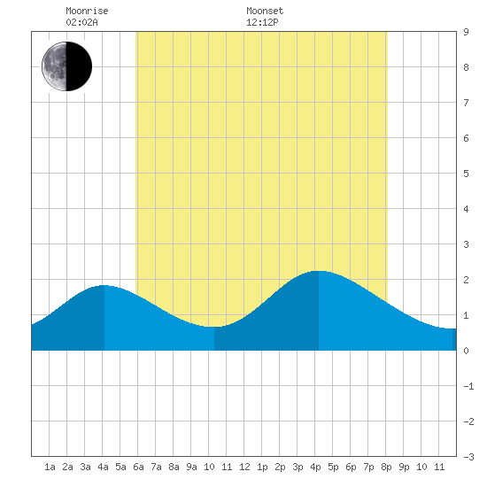 Port Deposit tide chart for Saturday, May 9, 2026
