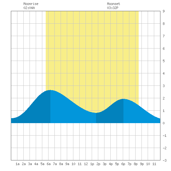 Port Deposit tide chart for Wednesday, June 10, 2026