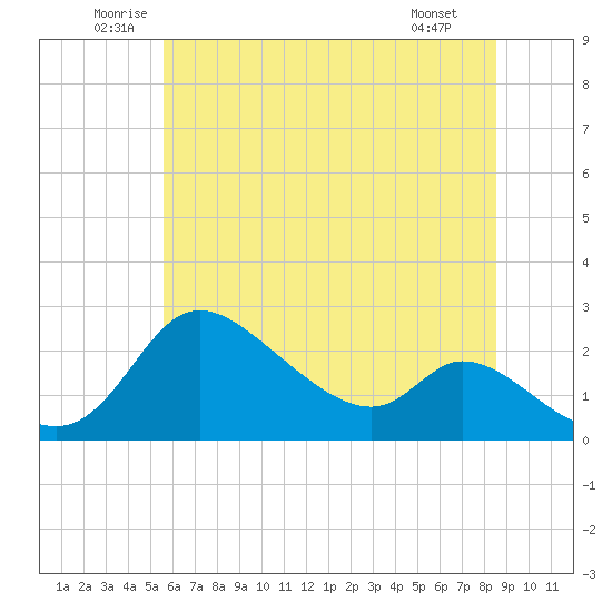 Port Deposit tide chart for Thursday, June 11, 2026