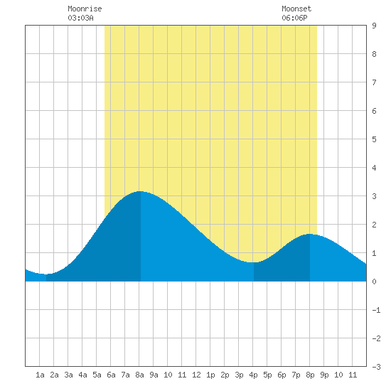 Port Deposit tide chart for Friday, June 12, 2026