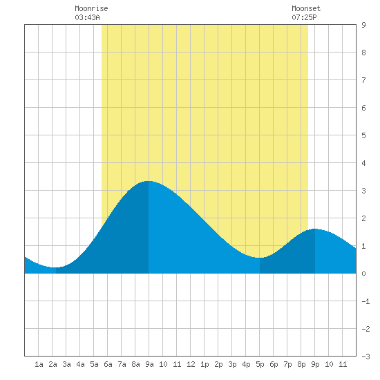 Port Deposit tide chart for Saturday, June 13, 2026