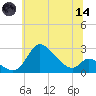 Port Deposit tide chart for Sunday, June 14, 2026