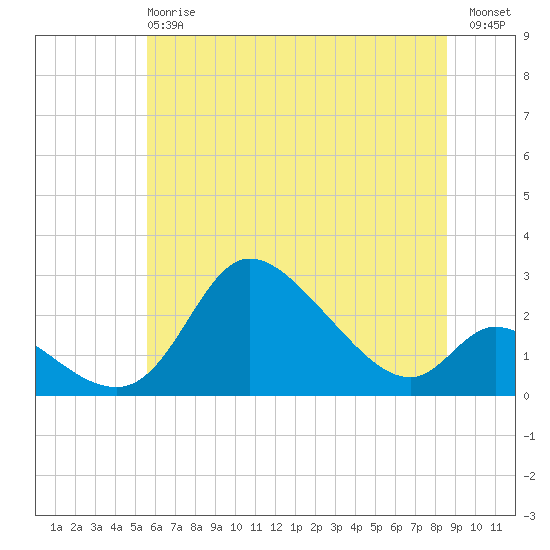 Port Deposit tide chart for Monday, June 15, 2026