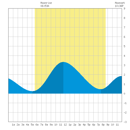 Port Deposit tide chart for Tuesday, June 16, 2026