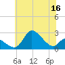Port Deposit tide chart for Tuesday, June 16, 2026