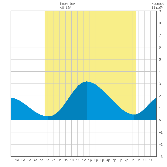 Port Deposit tide chart for Wednesday, June 17, 2026