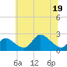 Port Deposit tide chart for Friday, June 19, 2026