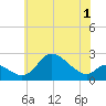 Port Deposit tide chart for Monday, June 1, 2026