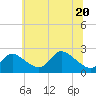 Port Deposit tide chart for Saturday, June 20, 2026