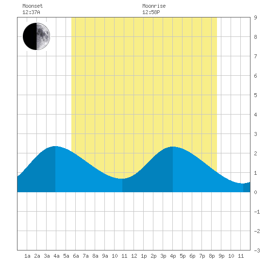 Port Deposit tide chart for Sunday, June 21, 2026