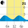 Port Deposit tide chart for Sunday, June 21, 2026
