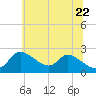 Port Deposit tide chart for Monday, June 22, 2026