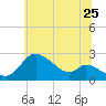 Port Deposit tide chart for Thursday, June 25, 2026