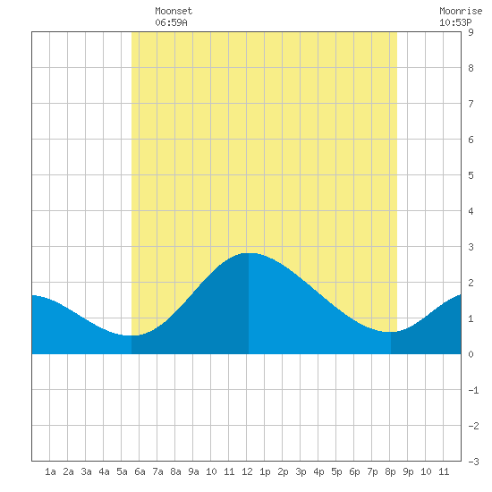 Port Deposit tide chart for Tuesday, June 2, 2026