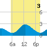 Port Deposit tide chart for Wednesday, June 3, 2026
