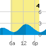 Port Deposit tide chart for Thursday, June 4, 2026