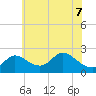 Port Deposit tide chart for Sunday, June 7, 2026