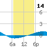 Port Eads tide chart for Thursday, January 14, 2021