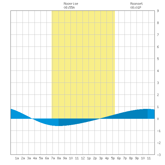 Port Eads tide chart for Friday, January 15, 2021
