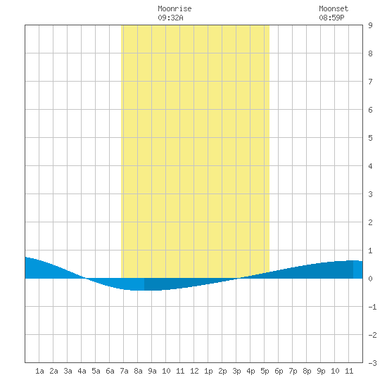 Port Eads tide chart for Saturday, January 16, 2021