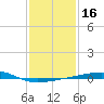 Port Eads tide chart for Saturday, January 16, 2021