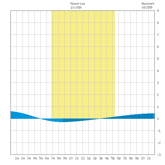 Port Eads tide chart for Sunday, January 17, 2021