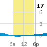 Port Eads tide chart for Sunday, January 17, 2021