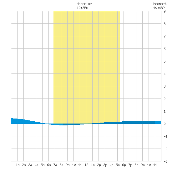 Port Eads tide chart for Monday, January 18, 2021