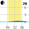 Port Eads tide chart for Wednesday, January 20, 2021
