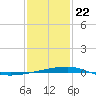 Port Eads tide chart for Friday, January 22, 2021