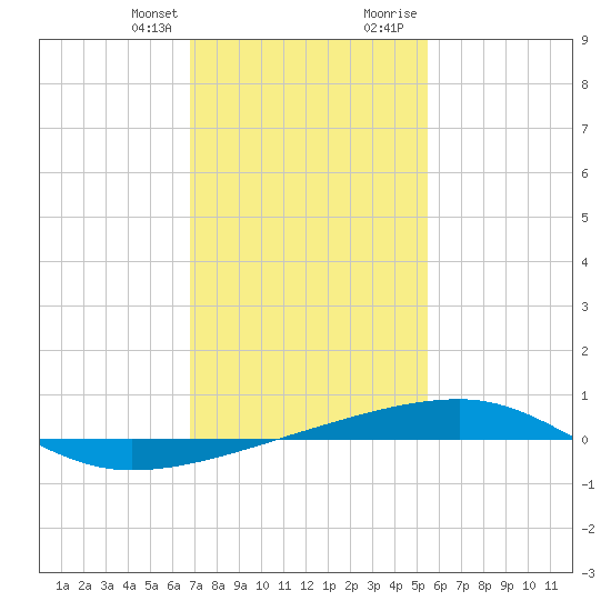 Port Eads tide chart for Monday, January 25, 2021
