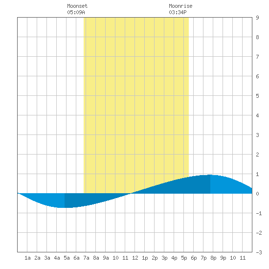 Port Eads tide chart for Tuesday, January 26, 2021
