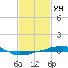 Port Eads tide chart for Friday, January 29, 2021
