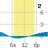 Port Eads tide chart for Saturday, January 2, 2021